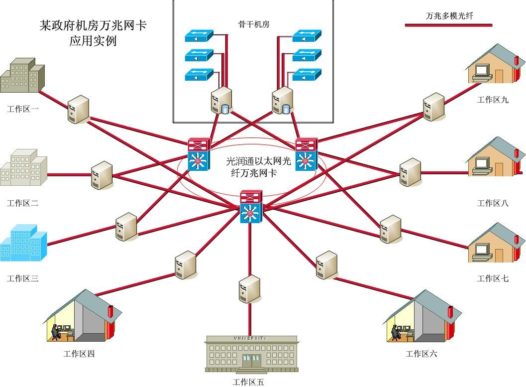 某市各區(qū)政府數(shù)據(jù)連通性項目解決方案(圖2)