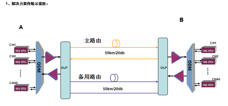 光潤(rùn)通-波分復(fù)用解決方案(圖1)