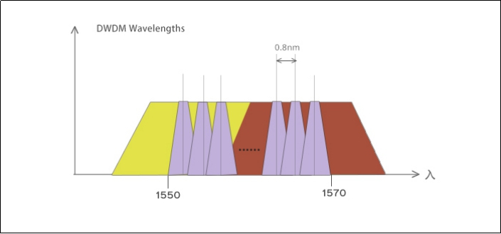 CWDM/DWDM如何選擇？(圖3)