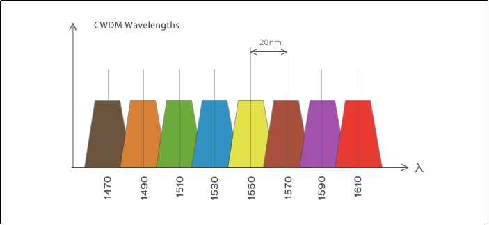 CWDM/DWDM如何選擇,？(圖4)