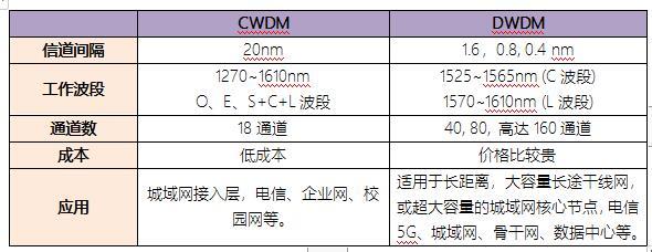 CWDM/DWDM如何選擇,？(圖2)