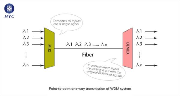 CWDM/DWDM如何選擇,？(圖1)