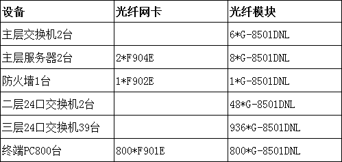 某大型公司全光纖網(wǎng)絡(luò)改造項(xiàng)目(圖1)