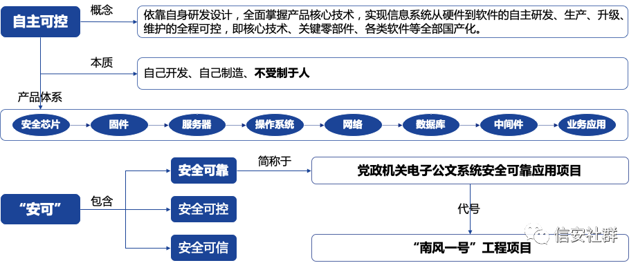 信創(chuàng)產(chǎn)業(yè)加速發(fā)展 國產(chǎn)化替代方興未艾 | 細數(shù)信創(chuàng)發(fā)展歷程(圖4)