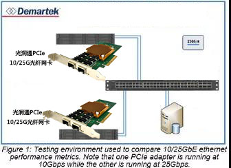 還在用萬兆光纖小水管,？25Gb以太網(wǎng)了解一下(圖3)