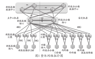 醫(yī)院網(wǎng)絡(luò)升級