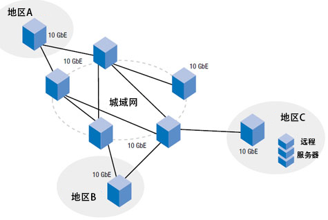 什么是10G以太網(wǎng)卡？(圖2)