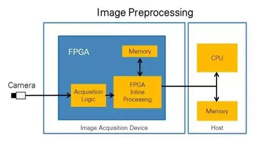 CPU vs FPGA,，圖像處理誰(shuí)更厲害,？(圖2)