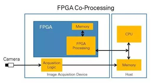 CPU vs FPGA，圖像處理誰(shuí)更厲害,？(圖1)