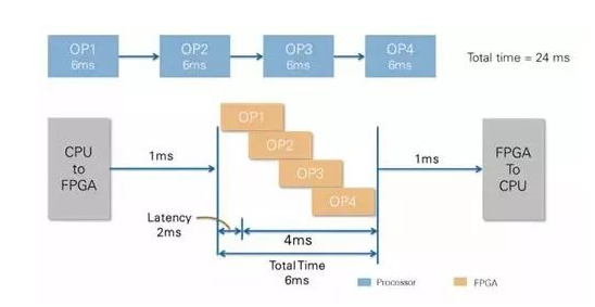 CPU vs FPGA,，圖像處理誰(shuí)更厲害？(圖3)