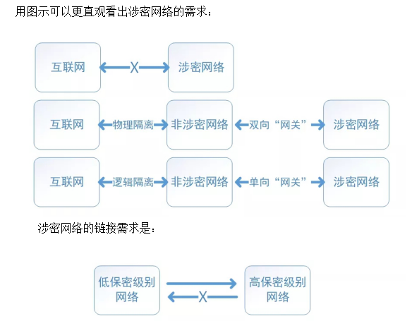 單向傳輸解決方案