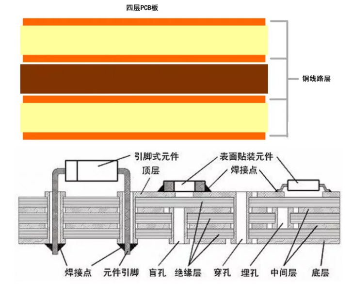 高端網(wǎng)卡特征 n層PCB到底是什么(圖3)