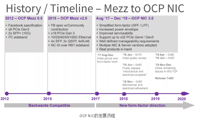 即將一統(tǒng)天下的OCP NIC 3.0及其未來(圖1)