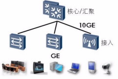 園區(qū)網(wǎng)“萬(wàn)兆為王”的時(shí)代已經(jīng)來(lái)臨(圖6)