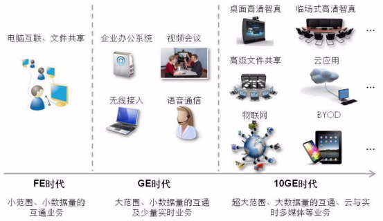 園區(qū)網(wǎng)“萬(wàn)兆為王”的時(shí)代已經(jīng)來(lái)臨(圖4)