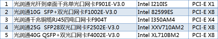 高速率光纖網(wǎng)卡成數(shù)據(jù)中心的主要發(fā)展趨勢 (圖1)