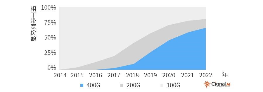 400G以太網(wǎng)市場(chǎng)的現(xiàn)狀和未來(lái)(圖1)
