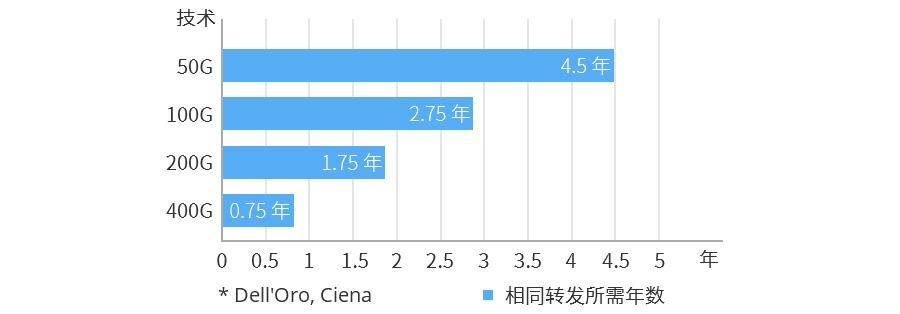 400G以太網(wǎng)市場(chǎng)的現(xiàn)狀和未來(lái)(圖2)