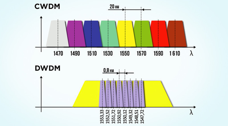 CWDM/DWDM波分復(fù)用設(shè)備有什么區(qū)別,？使用哪個(gè)更好？(圖1)