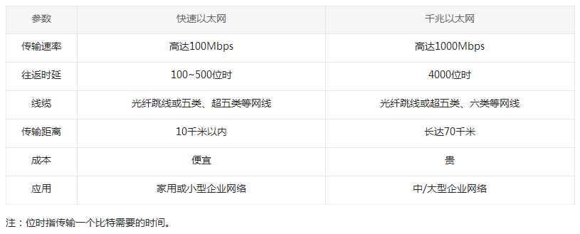 千兆以太網(wǎng)和快速以太網(wǎng)有什么區(qū)別,？(圖3)