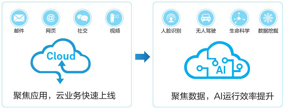 面向云和智能時(shí)代的數(shù)據(jù)中心網(wǎng)絡(luò)(圖1)