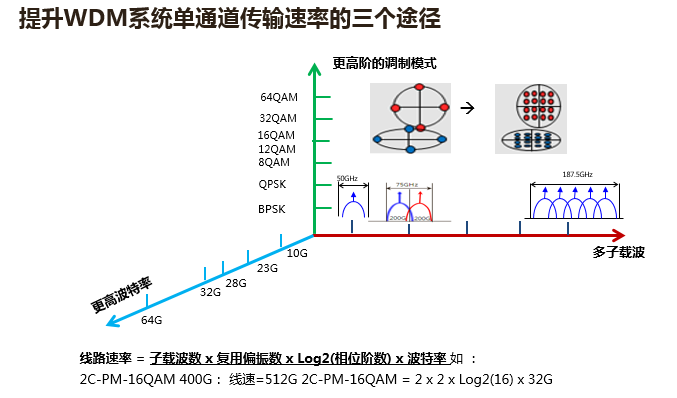 數(shù)據(jù)中心互聯(lián)如何提速(圖3)