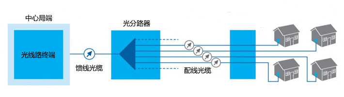 FTTH網(wǎng)絡(luò)中的一級分光和二級分光(圖1)