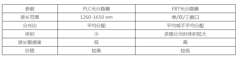 FTTH網(wǎng)絡(luò)中的一級分光和二級分光(圖4)