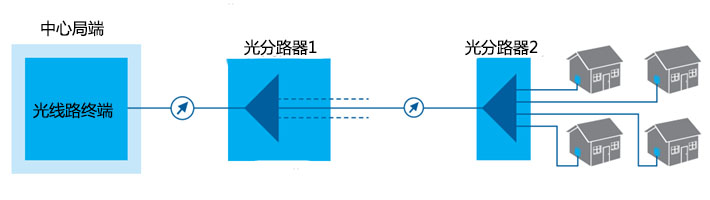 FTTH網(wǎng)絡(luò)中的一級分光和二級分光(圖2)