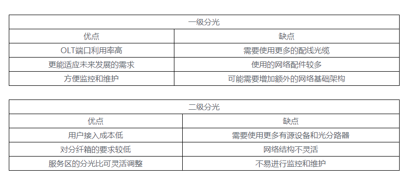 FTTH網(wǎng)絡(luò)中的一級分光和二級分光(圖3)