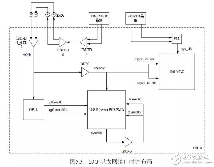 詳解FPGA的10G以太網(wǎng)接口調(diào)試(圖3)