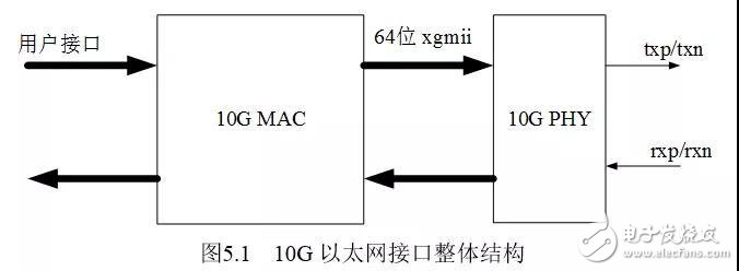 詳解FPGA的10G以太網(wǎng)接口調(diào)試(圖1)