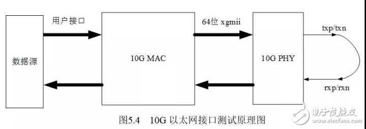 詳解FPGA的10G以太網(wǎng)接口調(diào)試(圖4)