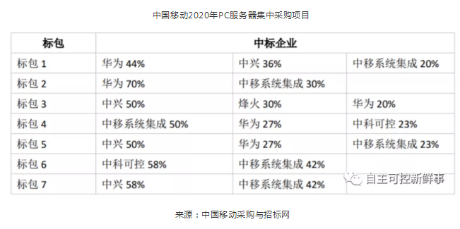 行業(yè)信創(chuàng)加速推進(jìn) 國產(chǎn)芯片服務(wù)器迎來發(fā)展機(jī)遇(圖2)