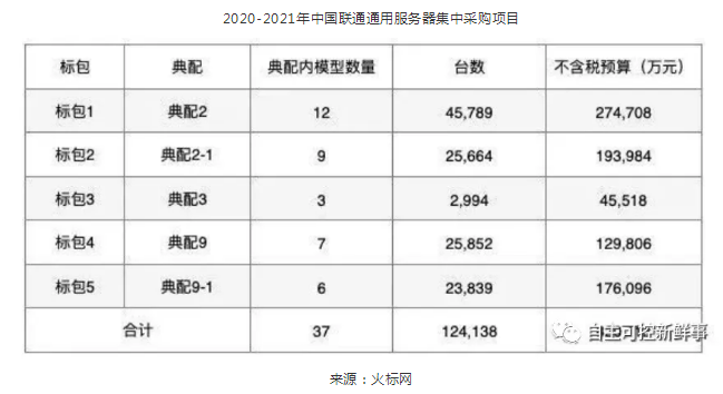 行業(yè)信創(chuàng)加速推進(jìn) 國產(chǎn)芯片服務(wù)器迎來發(fā)展機(jī)遇(圖3)