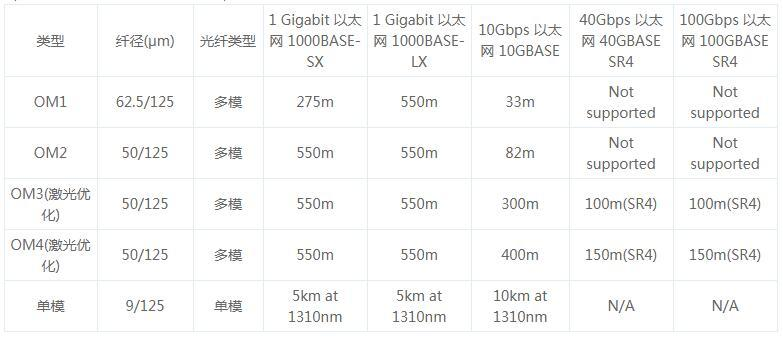 OM1,、OM2,、OM3和OM4光纖跳線介紹(圖1)