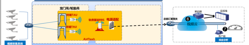 光潤通科技助力港口智能化(圖2)