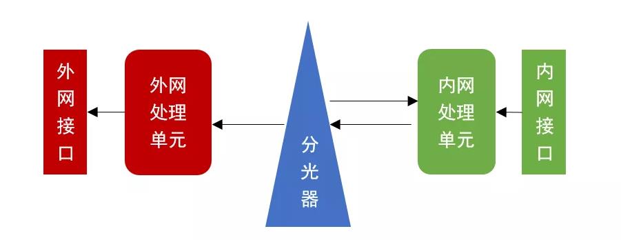 網(wǎng)閘隔離利器揭秘—光潤通（GRT）單向傳輸網(wǎng)卡(圖2)