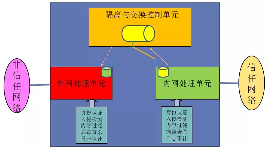 網(wǎng)閘隔離利器揭秘—光潤通（GRT）單向傳輸網(wǎng)卡(圖1)