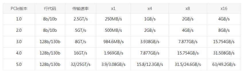 PCI VS PCI-X VS PCI-E：為什么選擇PCI-E網(wǎng)卡,？(圖2)