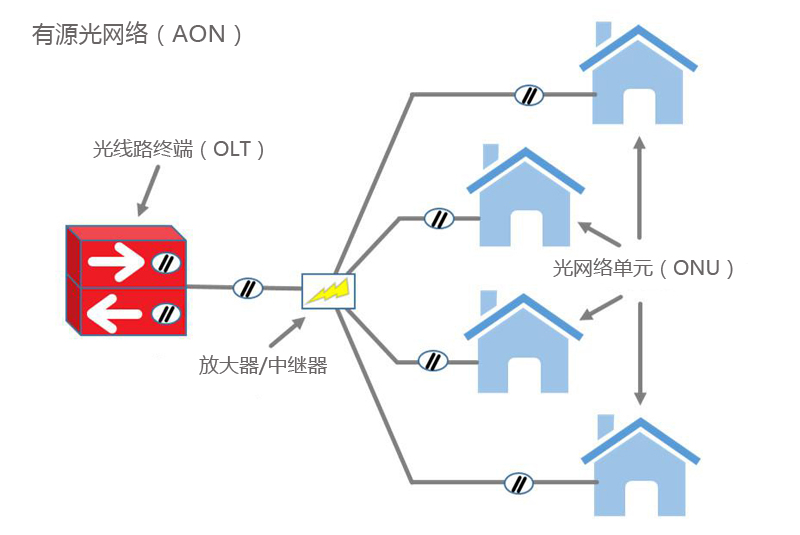 無源光網(wǎng)絡(luò)(PON) VS 有源光網(wǎng)絡(luò)(AON)：有什么區(qū)別,？(圖2)