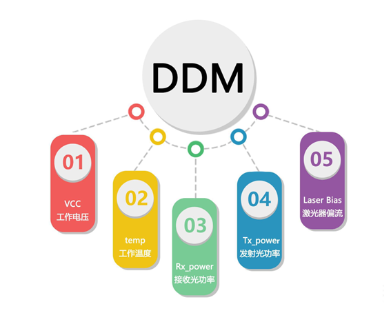 DDM技術(shù)